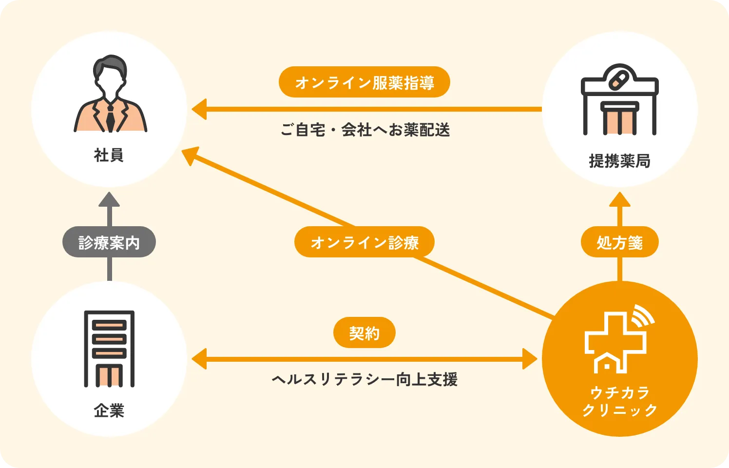 法人向けオンライン診療とは？
